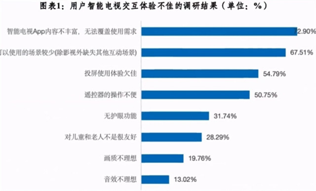 智能电视交互体验不佳调查结果